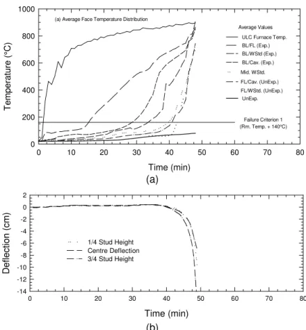 Figure 2.  Typical measured temperature distribution and deflection for Test No. 1.