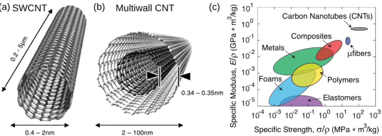 Figure 1.1: Conceptual diagram of (a) single-walled carbon nanotube (SWCNT) and (b) multi-walled carbon nanotube (MWCNT [1] ) showing typical dimensions of length, width, and inter-tube separation in MWCNTs, as presented in Ref