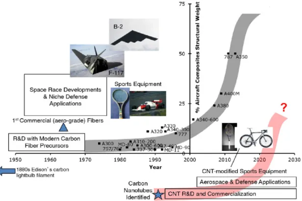 Figure 1.2: Plot showing the adoption of advanced carbon-based composites into the total structural weight of commercial aircraft, with the upper and lower S-curves representing CF- and CNT-based structural composite materials, respectively