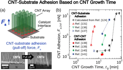 Figure 2.6: Overview of the processing effects of t g on CNT-substrate adhesion. (a) Illus- Illus-tration showing that the pull-off force (F a ) is obtained by separating an aligned CNT array from its catalyst layer/substrate (Fe/Al 2 O 3 /SiO 2 /Si), as s