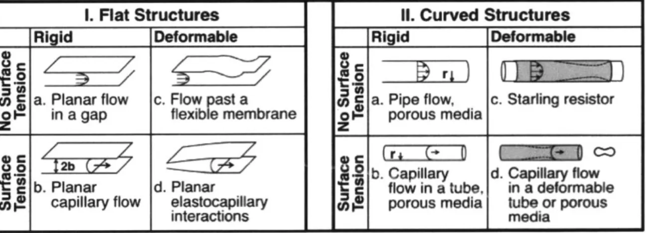 Figure  1-1:  Cases  of interest  for  (I) flat  sheets  and  slender structures,  and  (II)  curved structures.