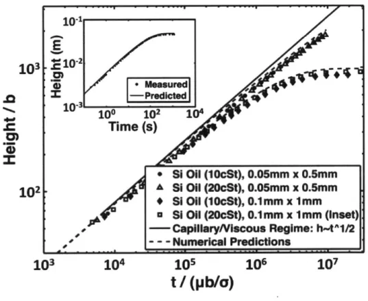 Figure 2-1:  Normalized  rise  height  versus time for capillary  rise in rigid  tubes, varying the  viscosity  of the  liquid  and  the  tube  dimensions