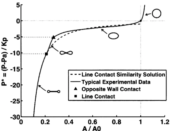 Figure  3-1:  Pressure  versus  area  curve  of  a  flexible  tube.  The  solid  black  line schematically  indicates  typical  experimental  results  [21]  [13],  while  the  dashed  black line  indicates  a  similarity  solution  that  is  applicable  in