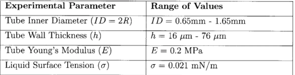Table  4.1  lists  the  range  of  experimental  parameters  used  for  the  evaporation  ex- ex-periments