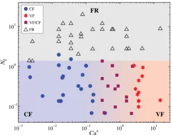 FIG. 4 (color online). Phase diagram of drainage in granular media, showing three invasion regimes: viscous fingering (VF), capillary fingering (CF), and fracturing (FR)