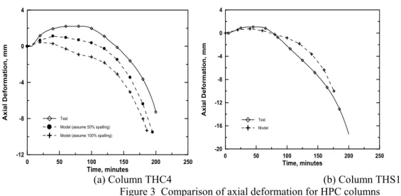 Figure 3  Comparison of axial deformation for HPC columns 