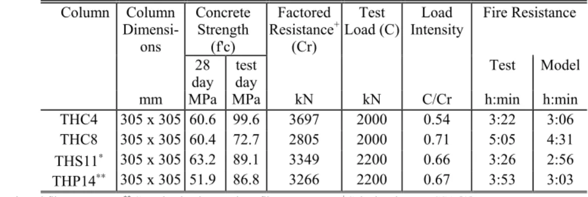 Table 1 - Summary of Test Parameters and Results for HPC Columns  Column Column   Dimensi-ons  Concrete Strength (f'c)   Factored Resistance +(Cr)  Test  Load (C)  Load  Intensity  Fire Resistance     28  day  test day      Test  Model 