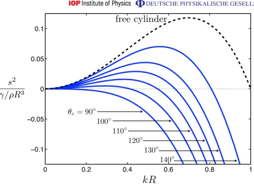 Figure 4. Capillary instability of cylindrical segment on a hydrophilic stripe: