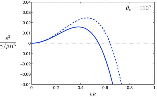 Figure 6. Comparison between the inviscid stability calculation from the present paper (solid line) and the one-dimensional inviscid model from Schiaffino et al [14] (dashed line) for θ c = 110 ◦ 