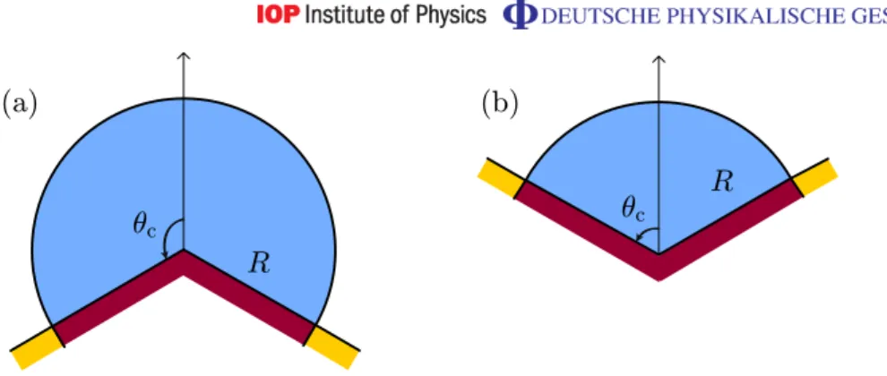 Figure 7. Fluid segment on a hydrophilic stripe on a wedge of opening angle 2 θ c : (a) θ c > 90 ◦ and (b) θ c < 90 ◦ .