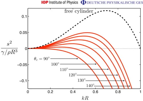 Figure 8. Capillary instability of cylindrical segment on a wedge: square of the dimensionless growth rate of the most unstable mode, s 2 /(γ /ρ R 3 ) , as a function of the dimensionless wavenumber, k R , for various value of the apparent angle of the str