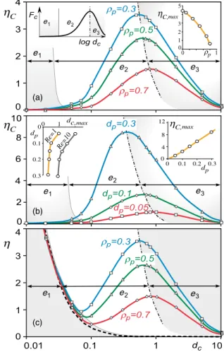 FIG. 3 (color online). Capillary capture efficiency  C as a function of collector diameter d c for (a) three particle densities,  p , and d p ¼ 0:1; and (b) three particle diameters d p and  p ¼ 0:5