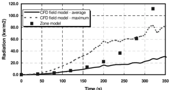 Figure 4.  Paint workshop upper layer CO2 profile Again, the zone and CFD (second approach) models predictions compare well