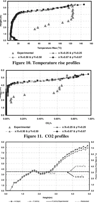Figure 10. Temperature rise profiles
