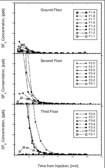 Figure 3.  Tracer Gas Results of Test B1-2-S: Summer Air Distribution, All HVAC Systems On, F1 Dosed