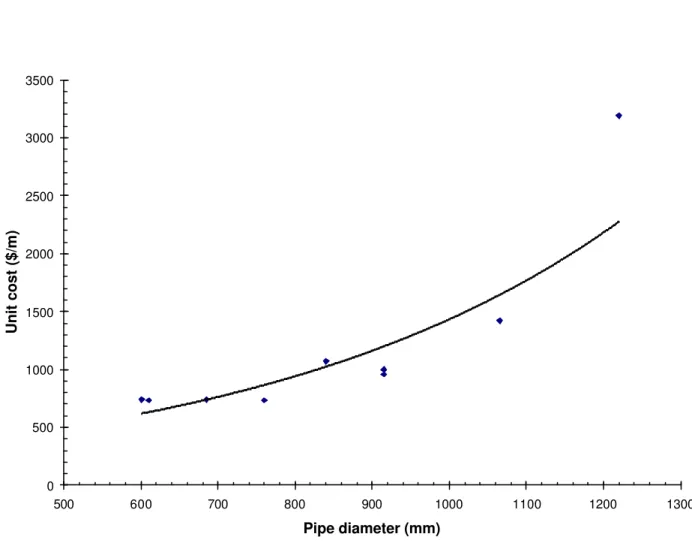 Figure 2.  Increase of CIPP rehabilitation with pipe diameter