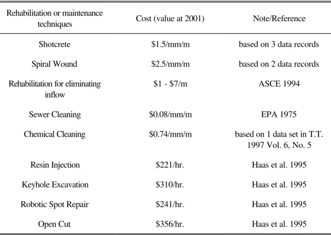 Table 2. Cost of rehabilitation or maintenance techniques based on up to three data records Rehabilitation or maintenance