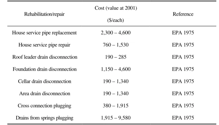 Table 4. Cost of rehabilitation for large masonry sewers