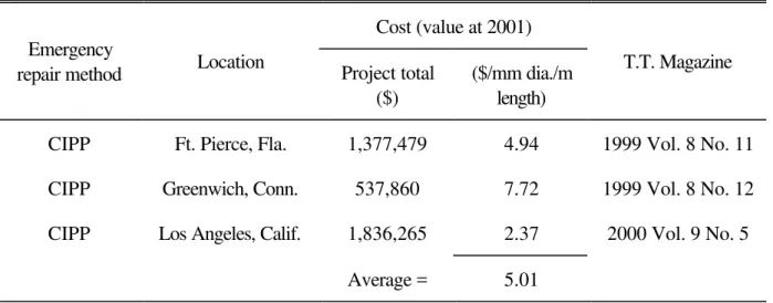 Table 6. Cost of urgent repair of sewer pipe using trenchless technology Cost (value at 2001)