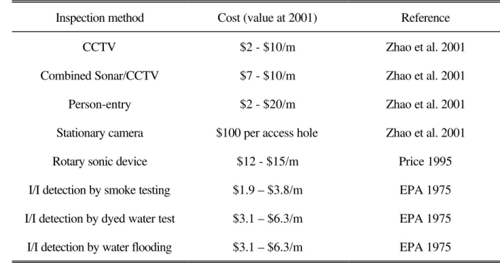 Table 7. Cost of pipe internal inspection/evaluation