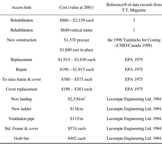 Table 8. Cost of rehabilitation or construction of access hole