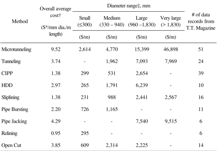 Table 1. Average cost of trenchless techniques with more than five data records Diameter range‡, mm Small (≤300) Medium (330 – 940) Large (960 –1,830) Very large(&gt; 1,830)MethodOverall averagecost† ($*/mm dia./m length) ($/m) ($/m) ($/m) ($/m) # of data 
