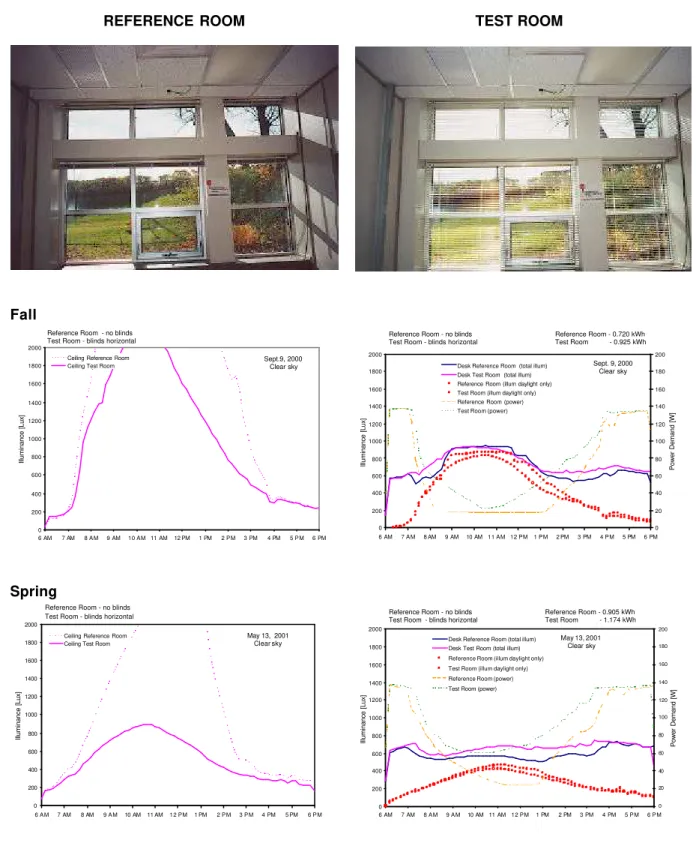 Figure 5     Example of power demand profiles of the continuous dimming lighting system and illuminance distribution at the ceiling and desktop levels.