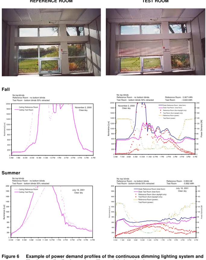Figure 6     Example of power demand profiles of the continuous dimming lighting system and illuminance distribution at the ceiling and desktop levels.