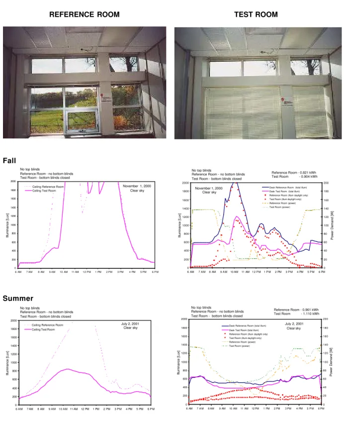 Figure 7     Example of power demand profiles of the continuous dimming lighting system and illuminance distribution at the ceiling and desktop levels.