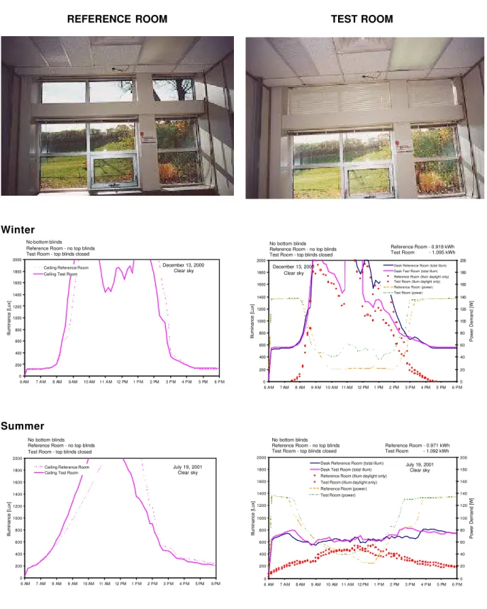 Figure 8     Example of power demand profiles of the continuous dimming lighting system and illuminance distribution at the ceiling and desktop levels.