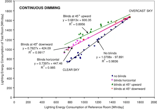 Figure 10   Lighting energy consumption of the dimming control system in the test and reference rooms for various sky conditions and blind settings (ALL BLINDS TESTS).