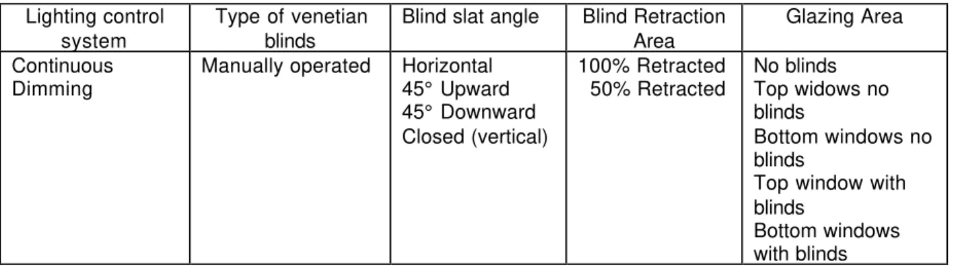 Table 1 presents a general overview of the variables tested.