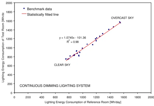 Figure  3    Benchmarking of the test room versus the reference room incorporating