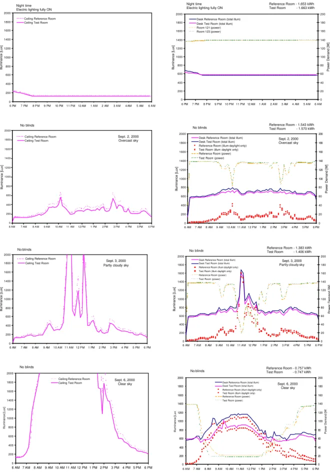 Figure  4    Examples of measured power demand profiles of the continuous dimming lighting system and illuminance distribution in the test and reference rooms under various sky conditions.