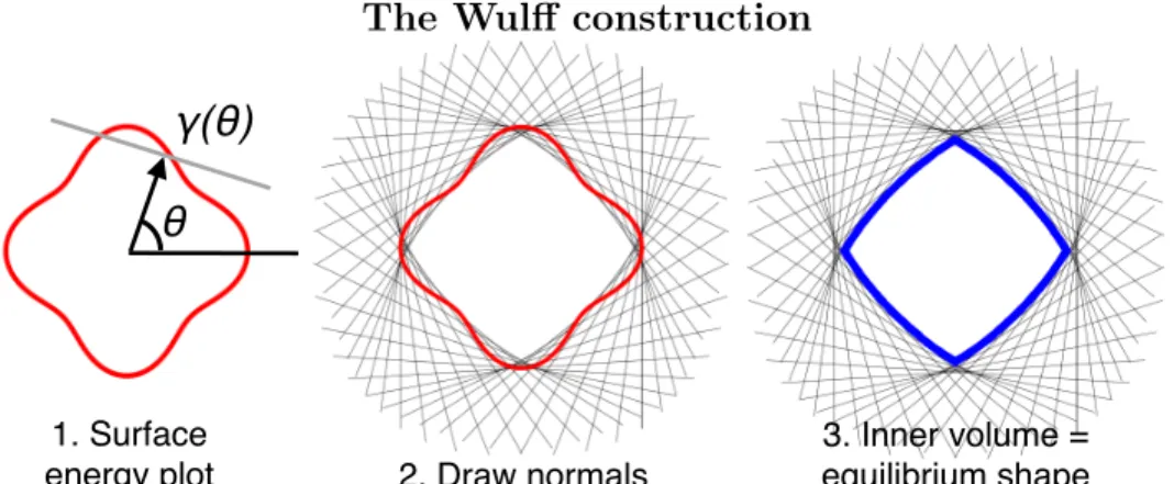 Figure 1-3: The Wulff construction is demonstrated for a two-dimensional material. The Wulff construction begins with a plot of 