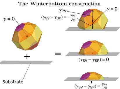 Figure 1-4: Left: the Winterbottom construction begins with the Wulff shape of a particle and (