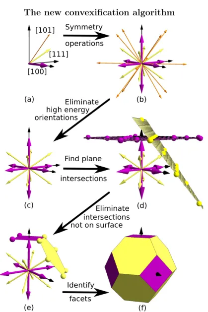 Figure 2-1: The method developed for finding Wulff shapes is depicted. (a) The user specifies the symmetry and the 