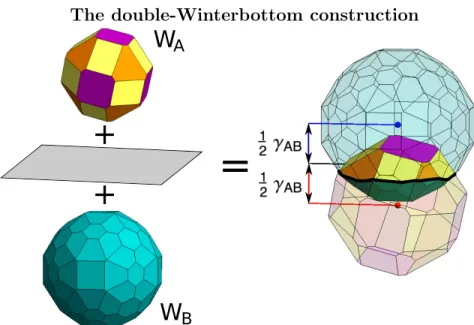 Figure 2-3: The double-Winterbottom method is demonstrated. Left: The Wulff shape of the particle in bulk A, 