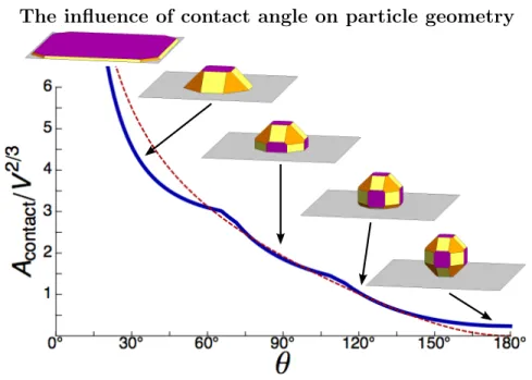 Figure 2-6: For a given Wulff shape and fixed particle volume, the contact area between the particle and the substrate decreases as the equivalent contact angle, 