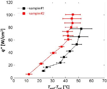 Figure  4:   Heat  flux  as  a  function  of  superheat  for  two  test  samples.  Sample  #1  has  dimensions   D =4.6  μm,  H =21.7  μm,  and  L =20.0 μm