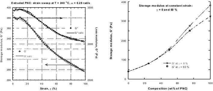 Figure 9. Strain sweep of G′ and G″ for PA-6/PNC blends. Points  experimental, lines from Equation 6.