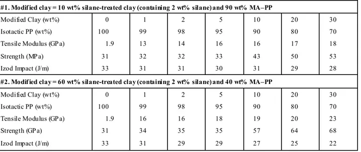 Table 4. Physical Properties of  PP-based PNC with Modif ied Clay [43, 77]. 