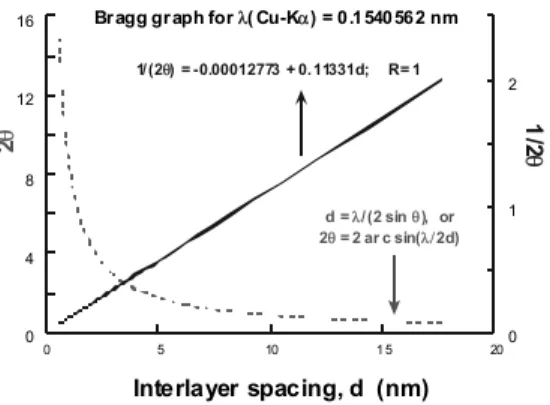Figure 1. Bragg’s law dependencies for Cu–Kα 1  radiation. The  straight line is given by the empirical dependence shown in the 