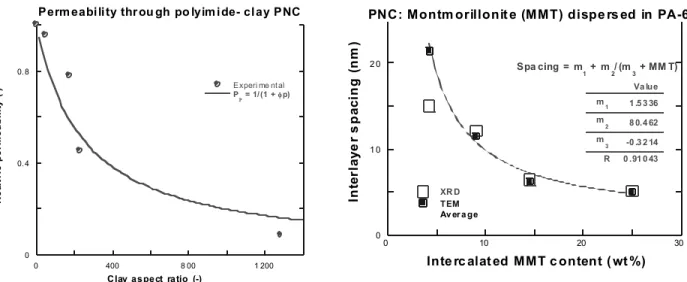 Figure 4. Relative permeability of polyimide with 2 wt%  