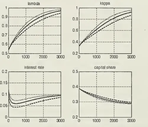 Figure 3: Behavior of k, A, r and a^ in the model economy. Solid line: benchmark model,