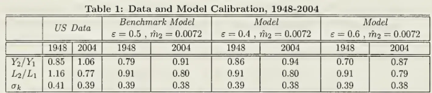 Table 1: Data and Model Calibration, 1948-2004 us Data Benchmark Model