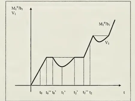 Figure Al: The solid line represents Mj /t&gt;i and the thick line represents Vi