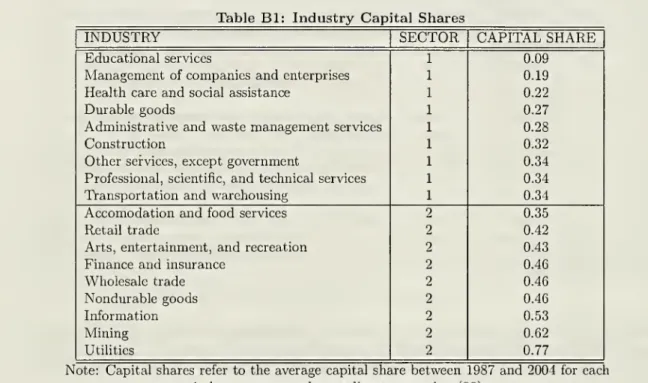 Table Bl: Industry Capital Shares