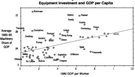 FIG  1:  Equipment  Investment  and GDP  per  capita  (De  Long and  Summer,  1995)