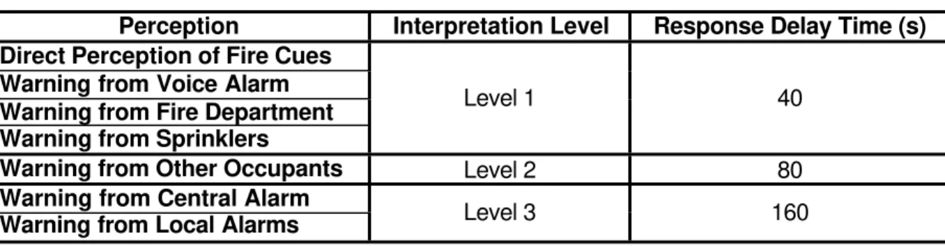 Table 2.2: Interpretation levels and corresponding response delay times.